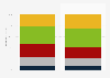 Share of Flemish people in multiscreen households in Belgium 2015, by number screens