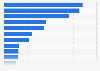 Real GDP of Michigan 2017, by industry