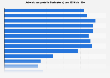 Arbeitslosenquote In Berlin West 1959 Bis 1990 Statista