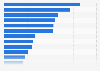Business establishments in Michigan 2016, by industry