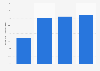 Share of dresses at U.S. department store websites available in plus sizes 2016