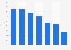 Distribution of Flemish Facebook users in Belgium 2015, by age