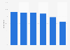 Availability of a smartphone at home in Finland 2016, by age group
