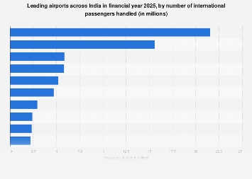 Indian airports - international passengers 2017-2018