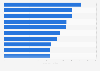 Leading 10 digital media properties in the UK 2015, by market