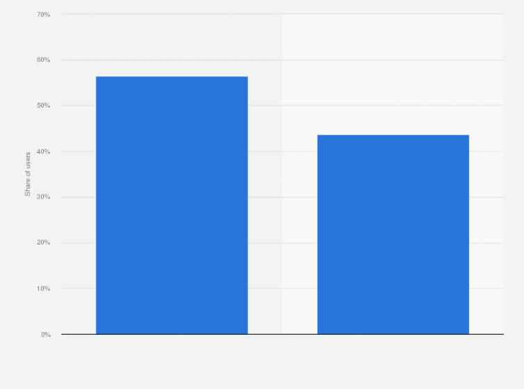 U S Pokemon Go Users By Gender 2019 Statista