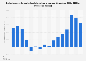 Resultado del ejercicio de la empresa Nintendo 2008-2018