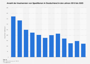 Insolvenzen von Speditionen in Deutschland 2022 | Statista