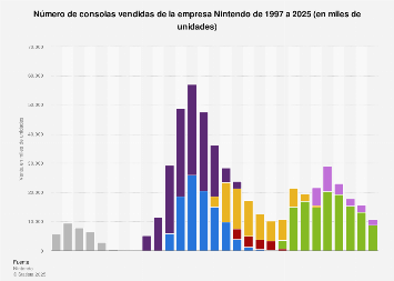 Venta anual de consolas de la empresa Nintendo 1997-2018