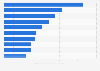 Italy: top 10 provinces for municipal solid waste generated by tourism