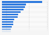 Ranking of media companies in the Nordic countries 2015, by revenue
