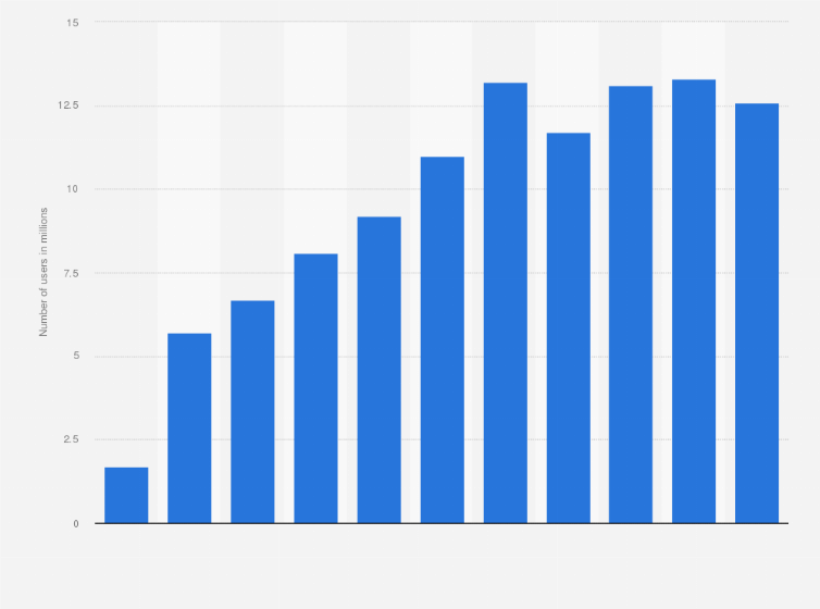 Statistic: Number of Pokémon Go daily users on Android devices in the Unites States as of July 16, 2016 (in millions)