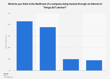 Likelihood of company being hacked through IoT device in the UK 2016