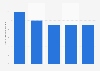Nombre d'entreprises de réassurance spécialisées au Danemark 2008-2012