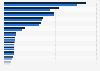 Value of the dietary supplements market in Europe 2015 and 2020, by country