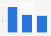 Production value of the top 3 sub-sectors in the food and drinks industry in Belgium