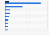 Leading online shops in the hobby and leisure segment by turnover in Sweden 2016