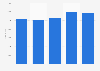 Nombre de salariés des entreprises de réassurance spécialisées en Allemagne 2008-2012