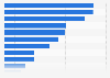 Share of Flemish individuals using digital TV functionalities in Belgium 2015