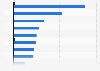 Leading online shops in the office supply segment in Sweden 2016, by turnover