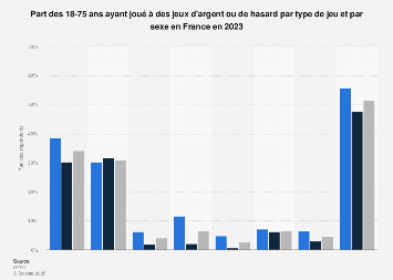 Part des Français s'adonnant ou non aux jeux d'argent en 2017