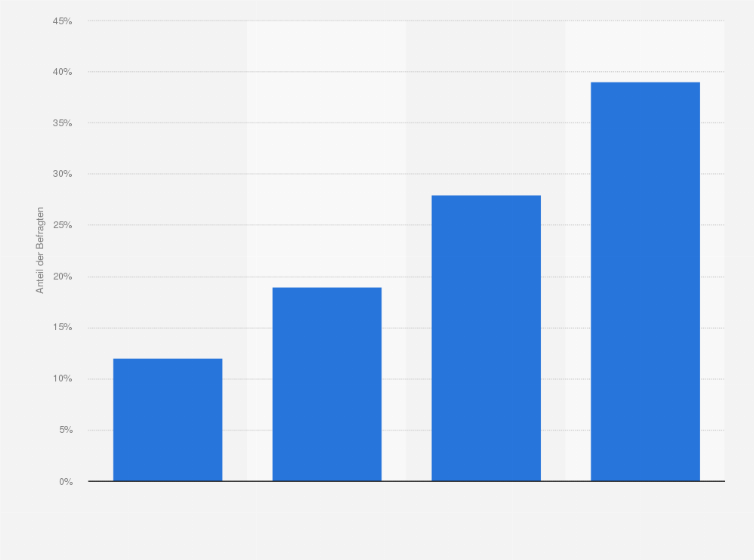 Statistik: Wie häufig werden eSports-Spiele angeschaut?