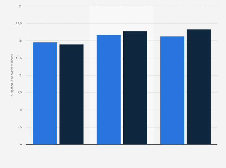 Statistik: Durchschnittliche Ausgaben pro Mahlzeit außer Haus in der Deutsch- und Westschweiz in den Jahren 2013 bis 2015 (in CHF)
