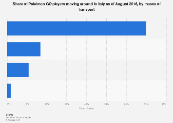 Italy: Pokémon GO players 2016, by mobility during the game