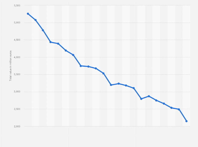 Outstanding overdrafts from Dutch banks to SME 2020 | Statista