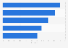 Italy: Pokémon GO players 2016, by social behavior
