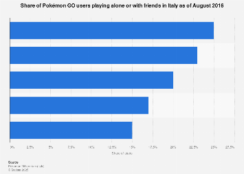 Italy: Pokémon GO players 2016, by social behavior