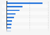 Leading online shops in the gift segment in Sweden by turnover 2016