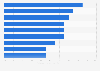 UK: movies with the highest audience share in Yorkshire and the Humber 2015