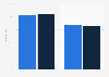 Share of e-commerce consumers in Italy 2018