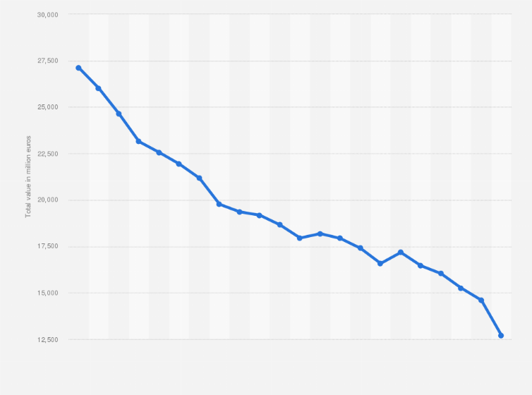 Statistic: Total value of outstanding current accounts overdrafts of SMEs at banks in the Netherlands from 1st quarter 2015 to 2nd quarter 2020 (in million euros)