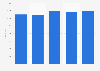 Nombre de salariés des entreprises de réassurance spécialisées en Italie 2008-2012