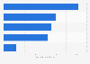 Value of engineering and construction M&As by type - worldwide 2015