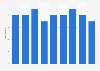 Nombre d'entreprises de radiodiffusion au Luxembourg 2008-2016