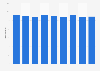 Nombre d'entreprises de radiodiffusion au Portugal 2008-2016