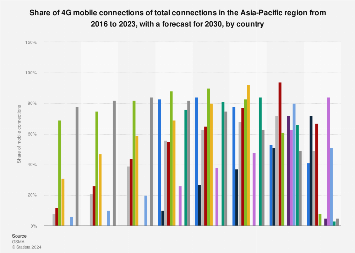 Share of 4G connections of overall mobile connections in Asian Pacific countries 2016