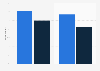 Share of Canadian internet users who viewed OOH ads 2016, by format and gender