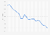Value of loans under 250.000 euros banks to SME in Netherlands 2015-2019