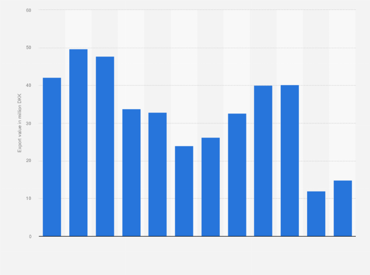 Statistic: Value of frozen meat of sheep exported from Denmark from 2010 to 2021 (in million DKK)