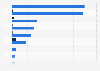 Leading online shops in the tobacco segment in Sweden 2016, by turnover