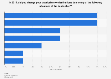 Impact of external factors on holiday plans in the European Union 2015