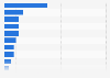 Market share of global leading aerospace and defense software vendors 2015