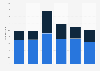 Average gas outage time consumer in Great Britain (GB) 2010 to 2015