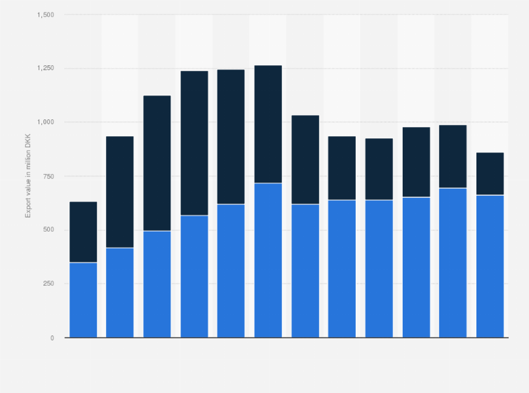 Statistic: Value of prepared or preserved meat and edible offal of chickens exported from Denmark from 2009 to 2020 (in million DKK)