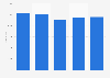 Nombre de salariés des entreprises d'assurance mixte au Portugal 2008-2012