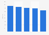 Nombre de salariés des entreprises d'assurance mixte en Slovaquie 2008-2012